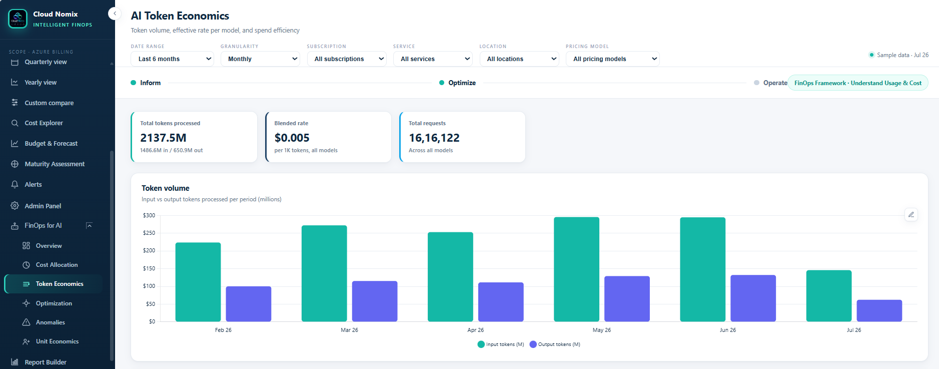 CloudNomix AI Token Economics dashboard