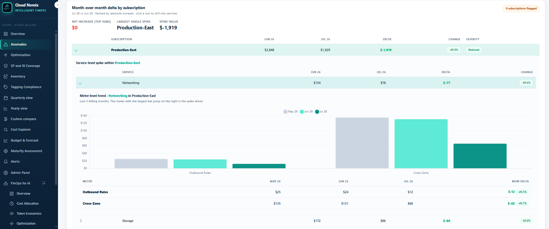 CloudNomix Anomaly Detection view