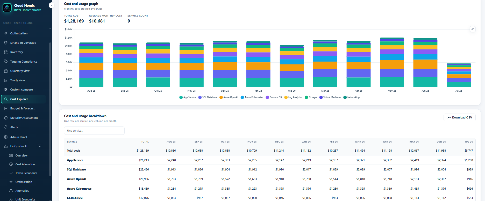CloudNomix Cost Explorer dashboard
